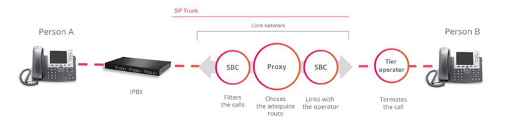 Telephony Network Components