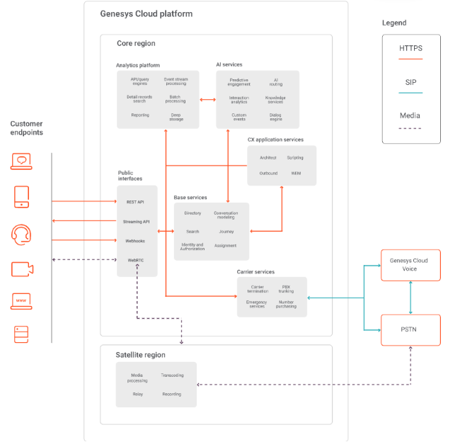 Genesys SaaS Architecture