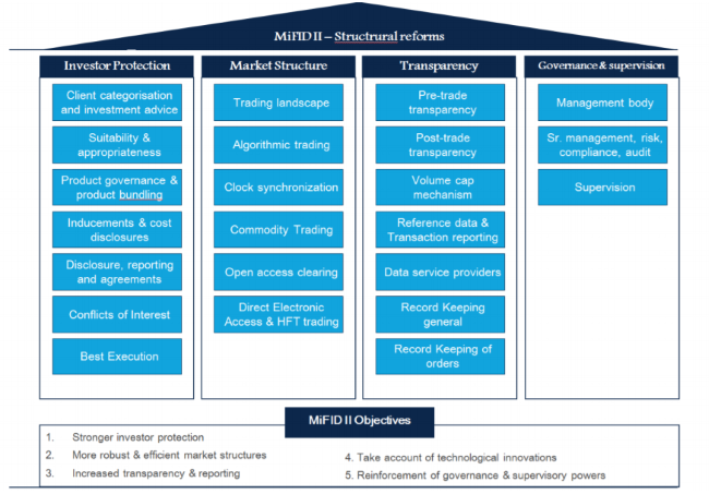 MiFID Specifications