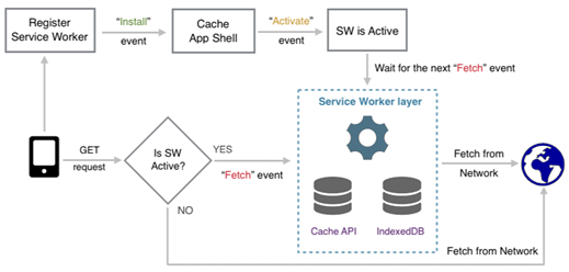 Progressive Web App Architecture