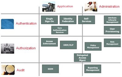 IAM Core Capabilities