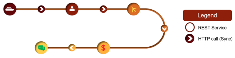 Service Chain Representation