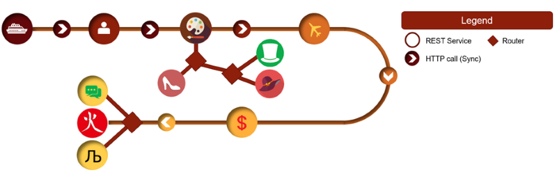 Service Chain Representation for Customer Intimacy