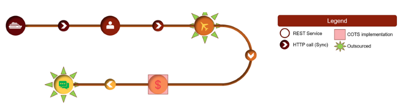 Service Chain Representation for Operational Excellence