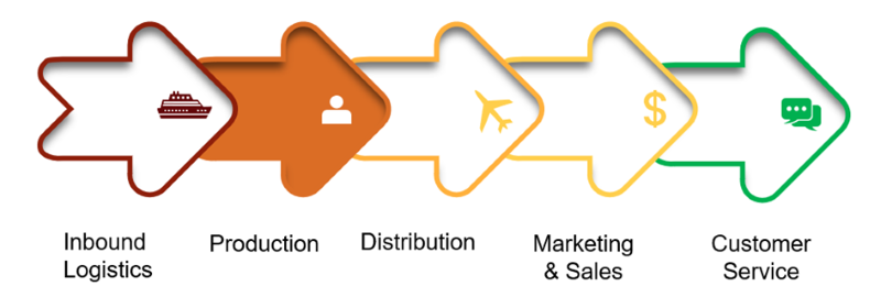 Porter Value Chain