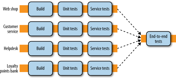 End-to-End Testing across Service Pipelines