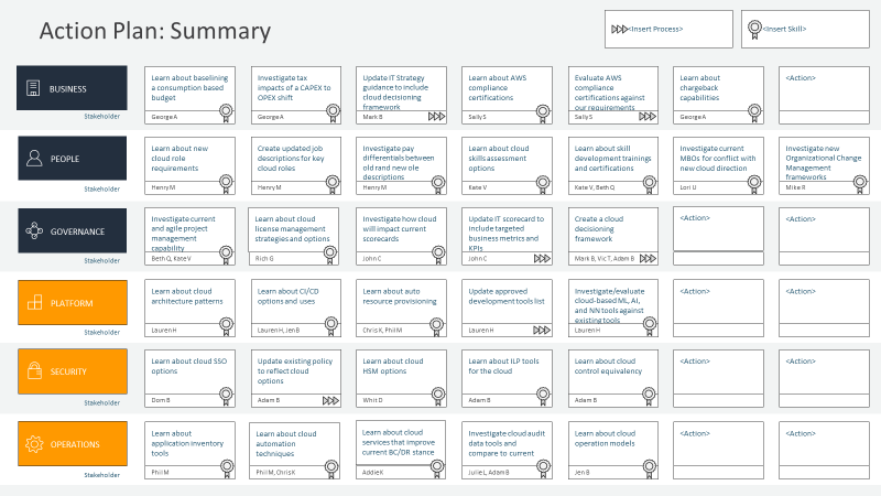 AWS Cloud Adoption Framework Action Plan