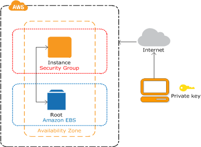 AWS Traditional Web Hosting Setup