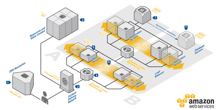 AWS Web Hosting Architecture