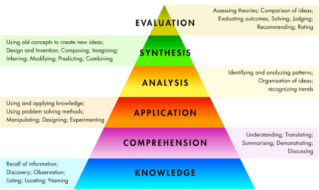 Bloom’s Taxonomy of Cognitive Skills