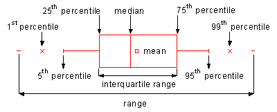 Boxplot Diagram