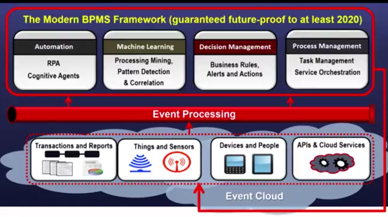 Nathaniel Palmer's View on Modern BPMS Framework