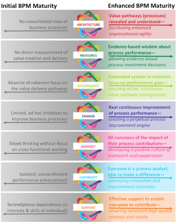 BPM Maturity