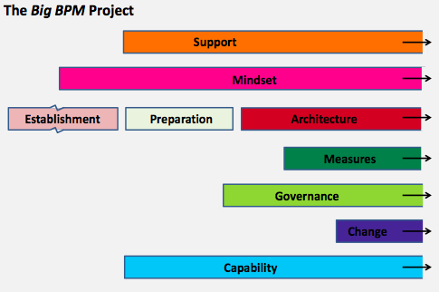The Big BPM Project