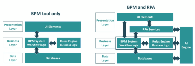 RPA and CPA positioned in the BPM Tool architecture