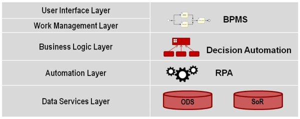 Next Generation BPMS Layers