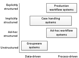 Types of BPMS