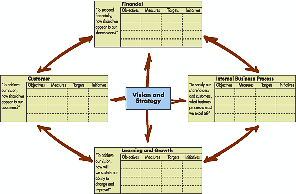 First Generation Balance Scorecard