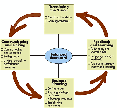 Balance Scorecard as a Strategic Management System