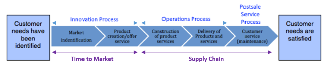 Generic Value-Chain Model