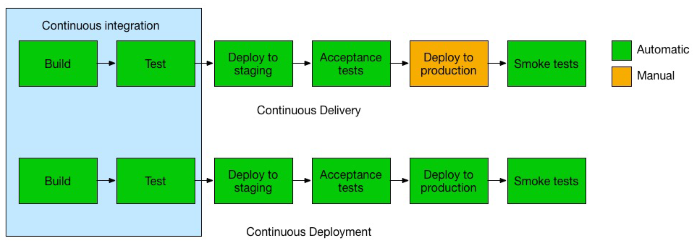 Continuous Integration/Continuous Development