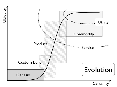 Simon Wardley's Value Chain Mapping