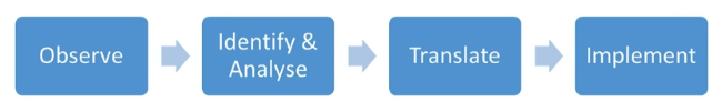 CPA Project Phases