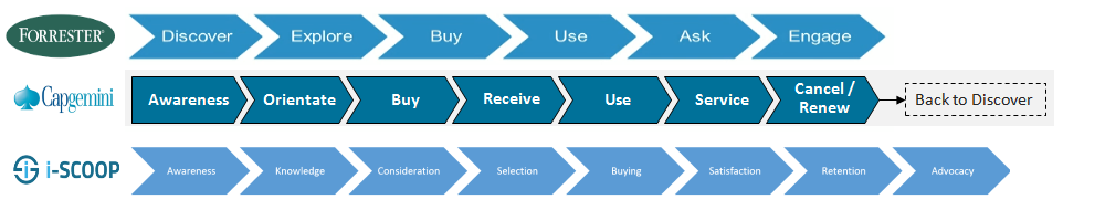 Customer Lifecycle Model