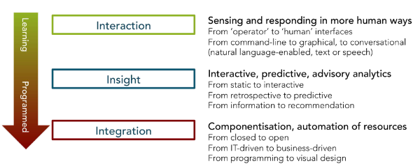 Neil Ward-Dutton's Three Layers of RPA