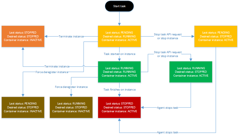 ECS Cluster Task Lifecycle