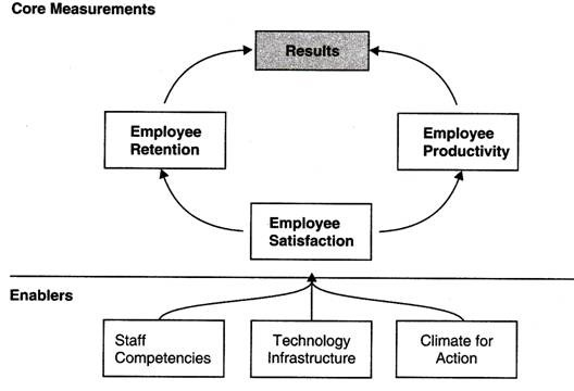 Learning and Growth Measurement Framework