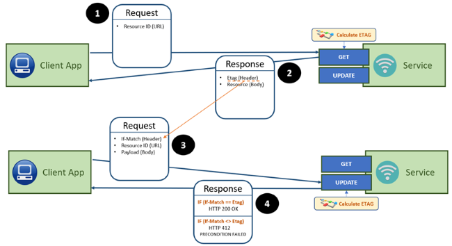 ETag Consistency Mechanism