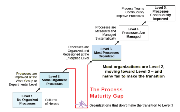 BPM Gap (Paul Harmon)