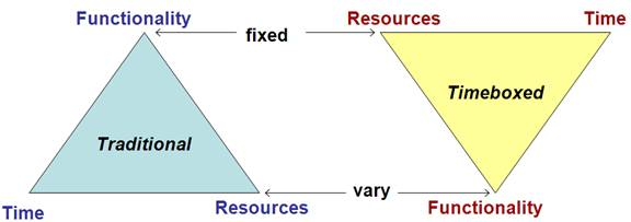 Inverted Triangle of Project Management