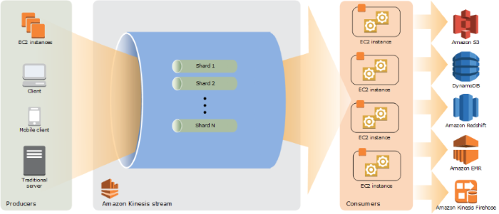 Kinesis Streams Architecture