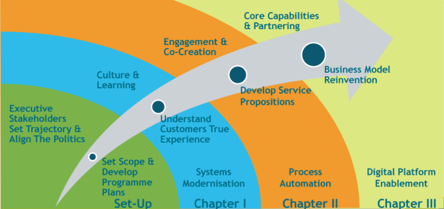 Business Transformation Journey