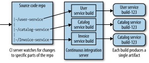 Single Source Repository with Subdirectories Mapped to Independent Build Processes