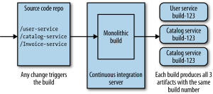 Single Source Repository and CI Build for all Micro Services