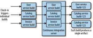 Using one Source Code Repository and CI Build per Micro Service
