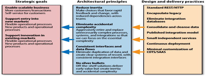 Example of a Principled Approach