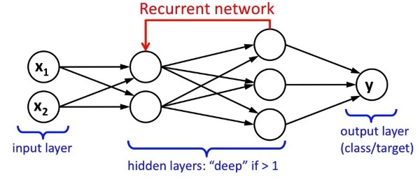 Theoretical Neural Network