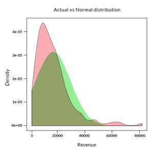 Outliers for a Normal Distribution