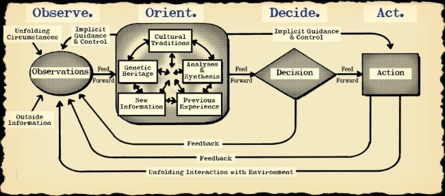 OODA Loop