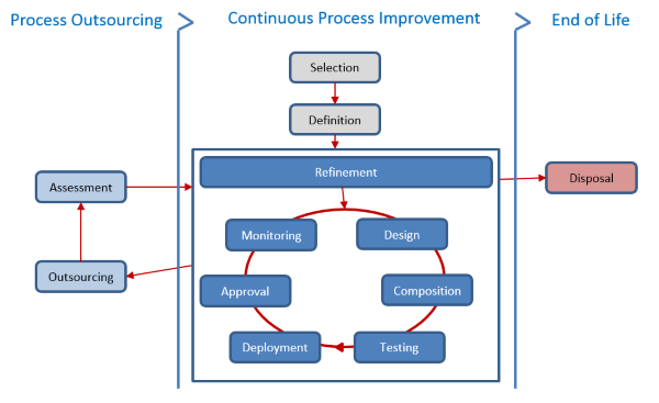 BPM Lifecycle