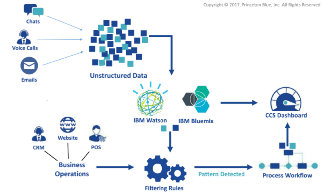 Example Architecture for Cognitive Business