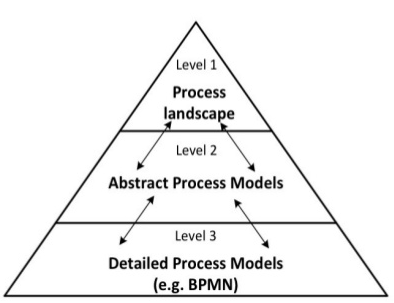 Process Architecture