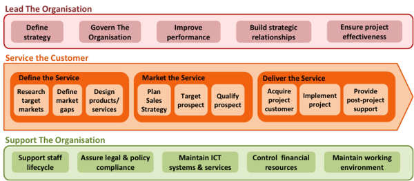 Process Architecture Example