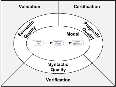 Process Model Quality Assurance