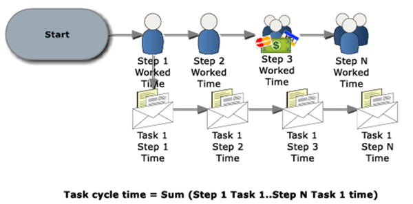 Task Cycle Time