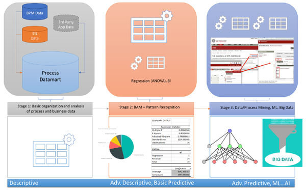 Stages of Process Analytics